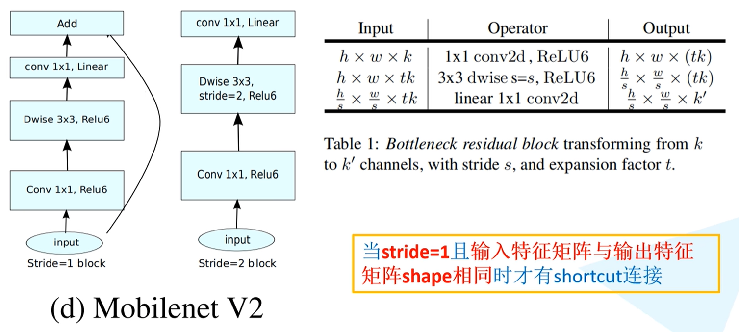 Inverted residual网络结构图